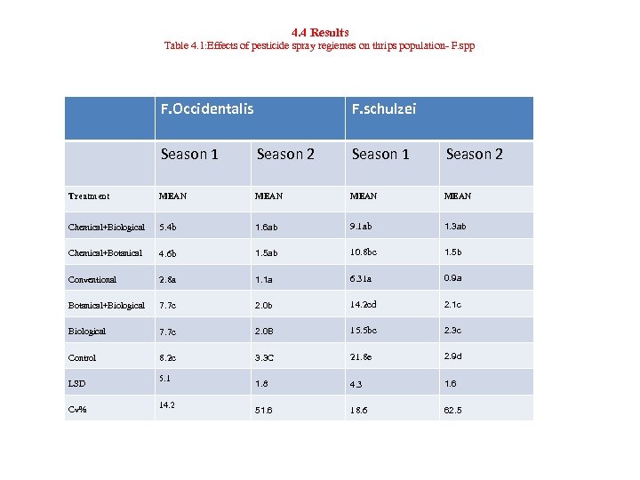 4. 4 Results Table 4. 1: Effects of pesticide spray regiemes on thrips population-