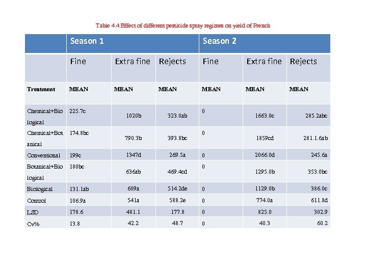 Table 4. 4: Effect of different pesticide spray regimes on yield of French Season