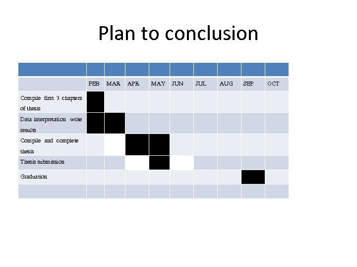 Plan to conclusion FEB Compile first 3 chapters of thesis Data interpretation write results