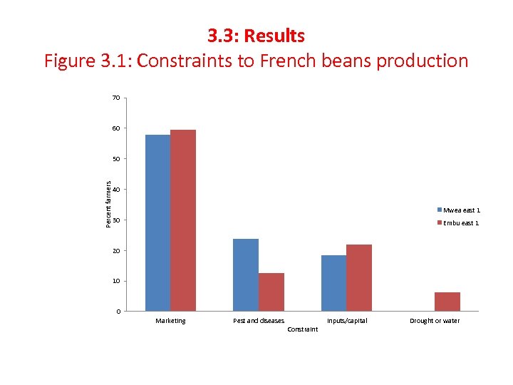 3. 3: Results Figure 3. 1: Constraints to French beans production 70 60 Percent