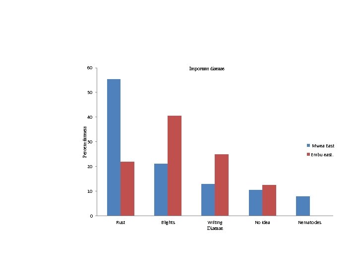 60 Important disease 50 Percent farmers 40 30 Mwea East Embu east. 20 10