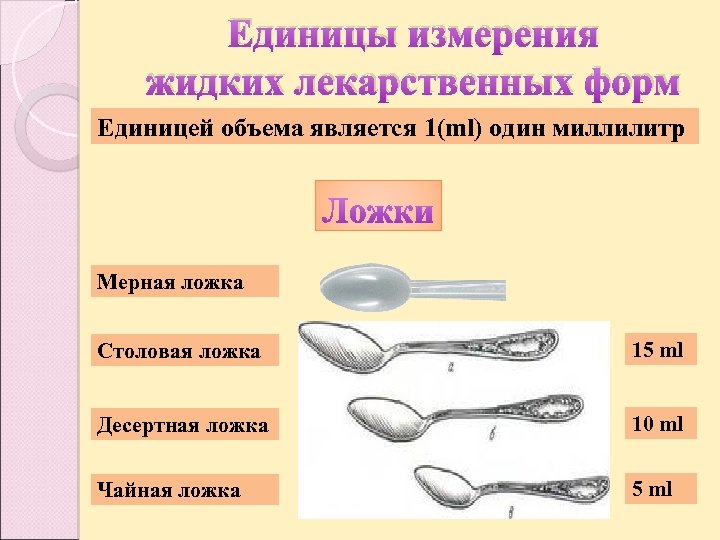 Единицы измерения жидких лекарственных форм Единицей объема является 1(ml) один миллилитр Мерная ложка Столовая