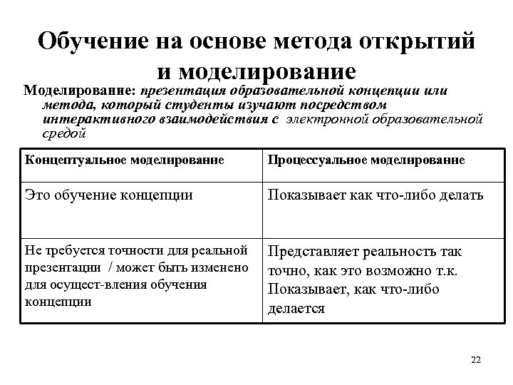 Обучение на основе метода открытий и моделирование Моделирование: презентация образовательной концепции или метода, который