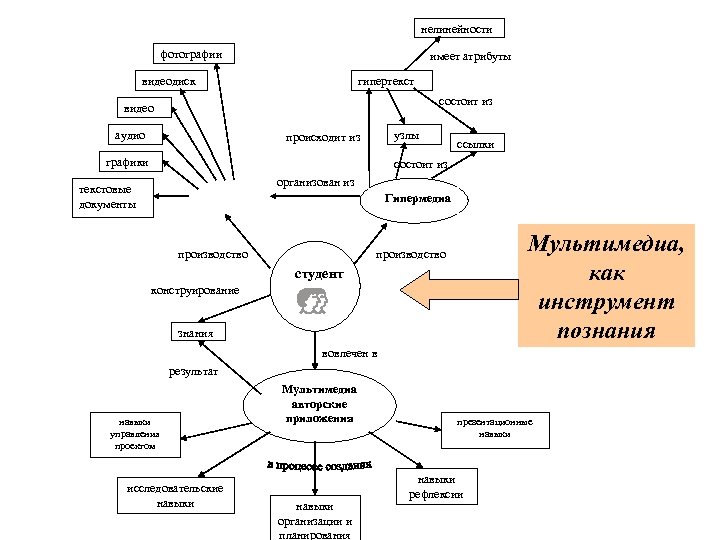 нелинейности фотографии имеет атрибуты видеодиск гипертекст состоит из видео аудио узлы происходит из графики