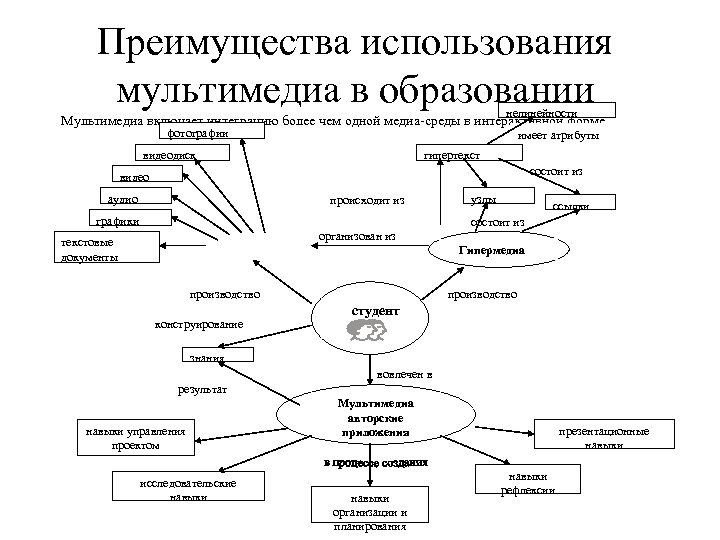 Преимущества использования мультимедиа в образовании нелинейности Мультимедиа включает интеграцию более чем одной медиа-среды в