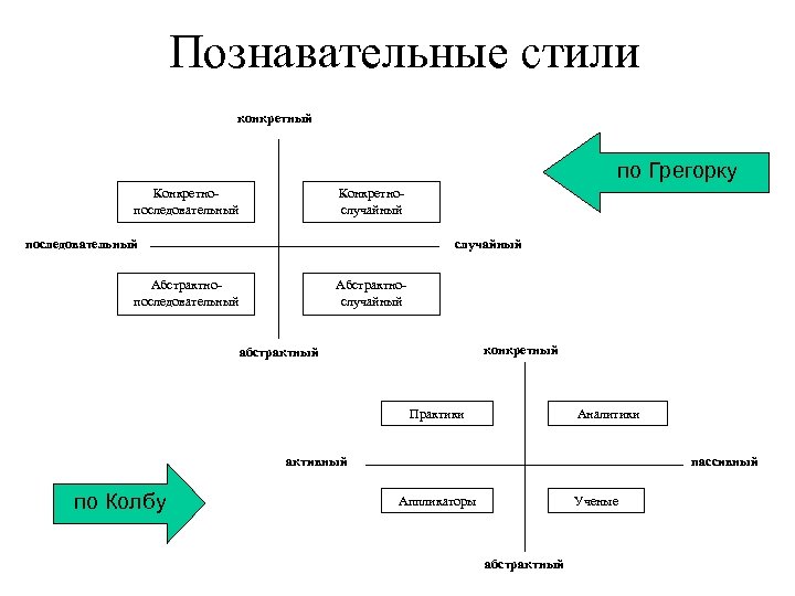 Когнитивные стили