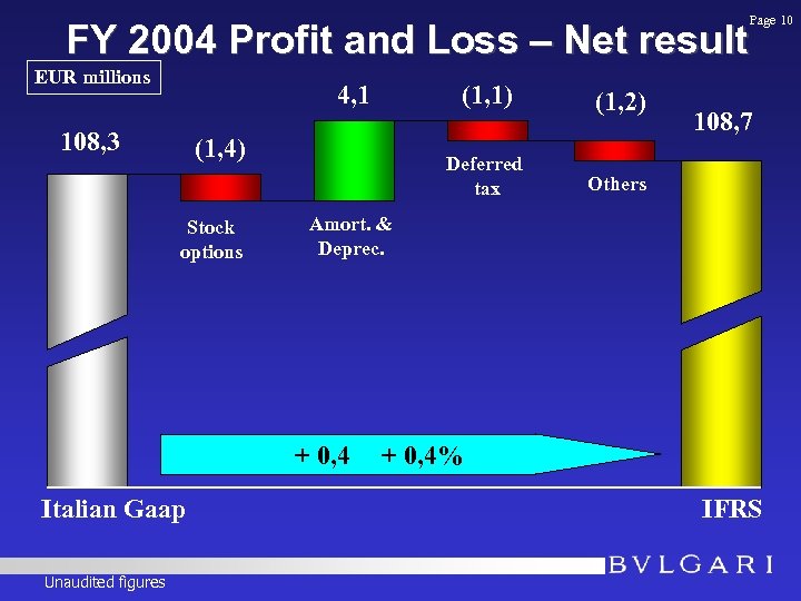 FY 2004 Profit and Loss – Net result EUR millions 4, 1 108, 3