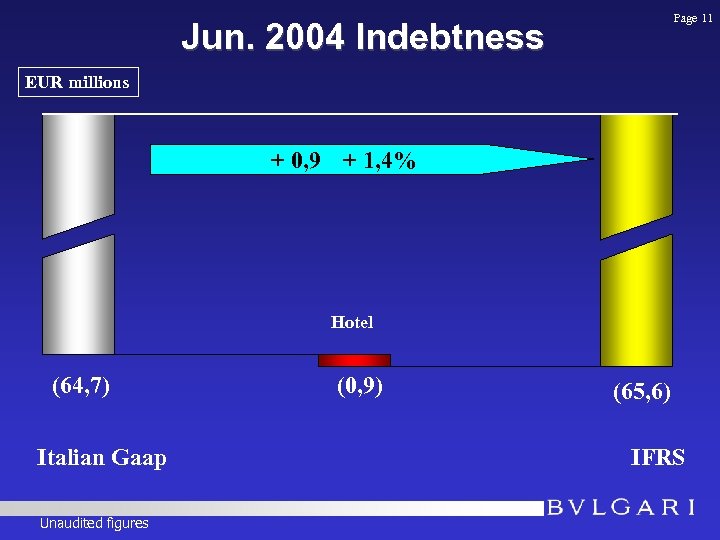 Page 11 Jun. 2004 Indebtness EUR millions + 0, 9 + 1, 4% (64,