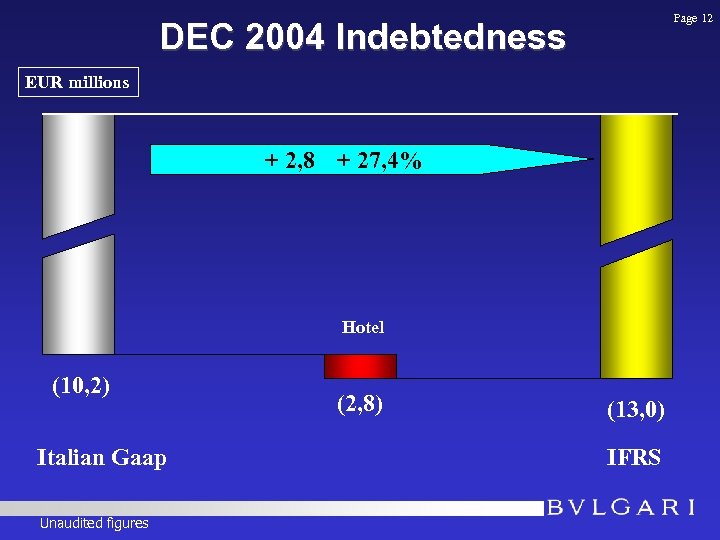 Page 12 DEC 2004 Indebtedness EUR millions + 2, 8 + 27, 4% (10,