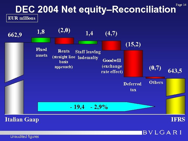 Page 14 DEC 2004 Net equity–Reconciliation EUR millions 662, 9 1, 8 Fixed assets