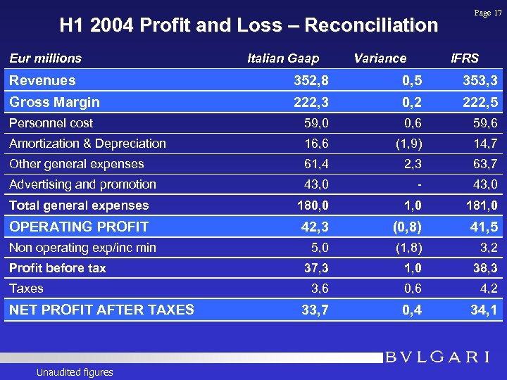H 1 2004 Profit and Loss – Reconciliation Eur millions Italian Gaap Variance Page