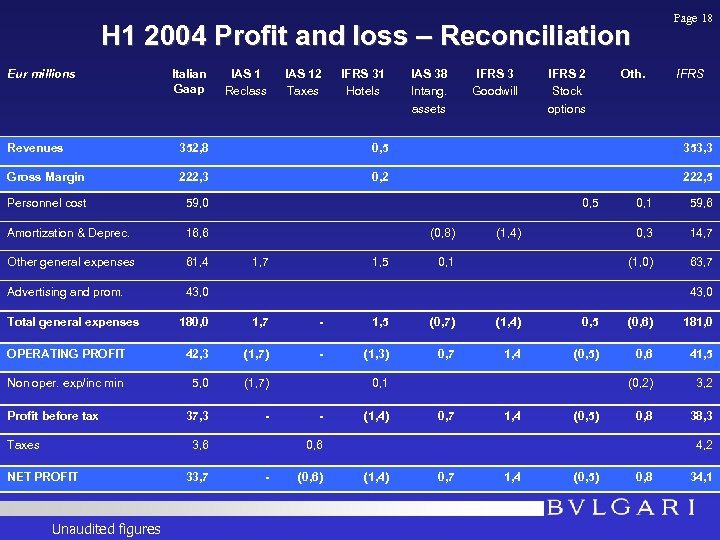 Page 18 H 1 2004 Profit and loss – Reconciliation Eur millions Italian Gaap