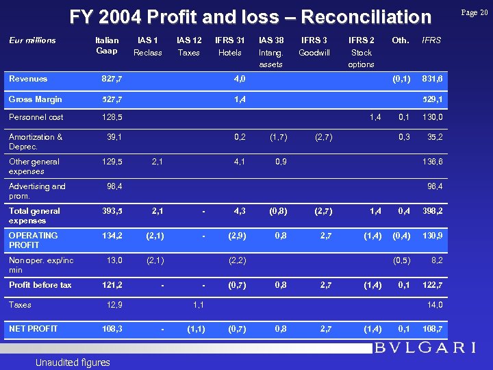 FY 2004 Profit and loss – Reconciliation Eur millions Italian Gaap IAS 1 Reclass