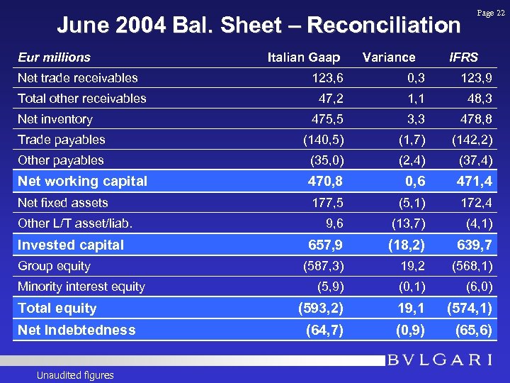 June 2004 Bal. Sheet – Reconciliation Eur millions Net trade receivables Italian Gaap Variance