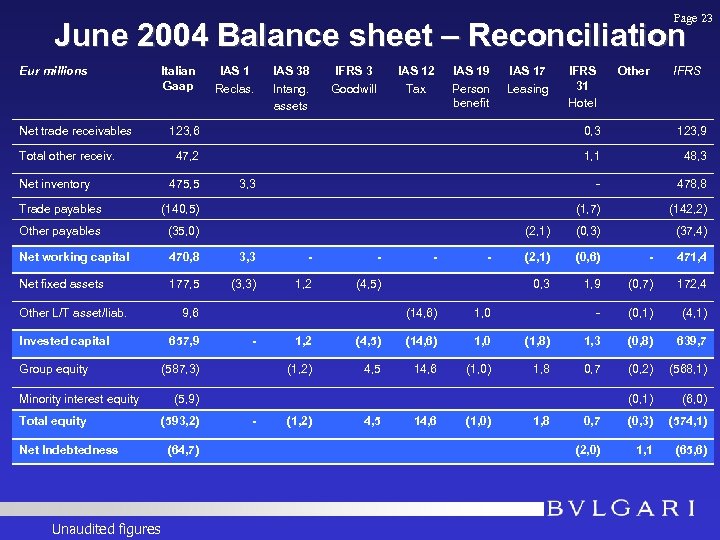 Page 23 June 2004 Balance sheet – Reconciliation Eur millions Net trade receivables Total