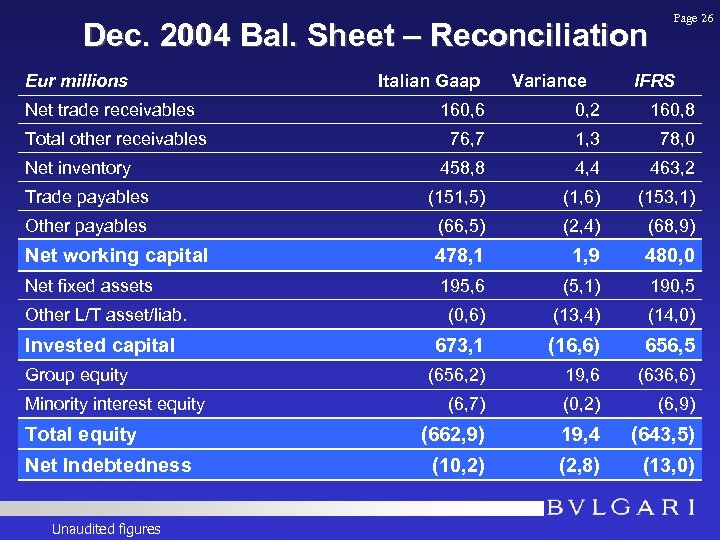 Dec. 2004 Bal. Sheet – Reconciliation Eur millions Net trade receivables Italian Gaap Variance