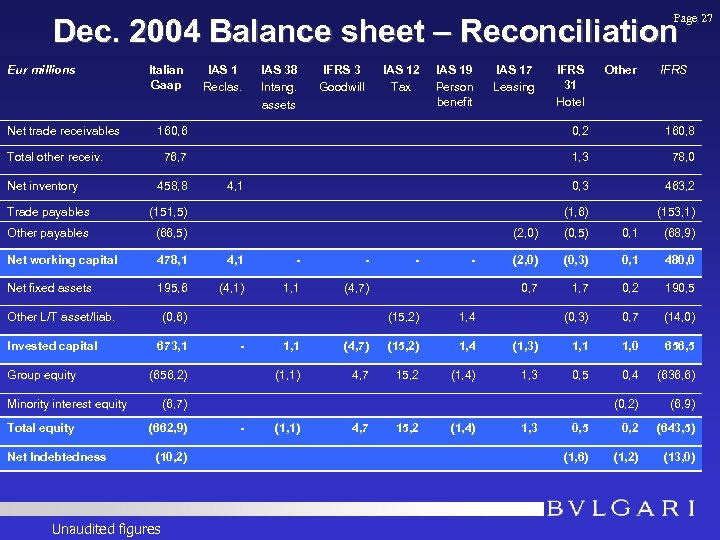 Page 27 Dec. 2004 Balance sheet – Reconciliation Eur millions Net trade receivables Italian