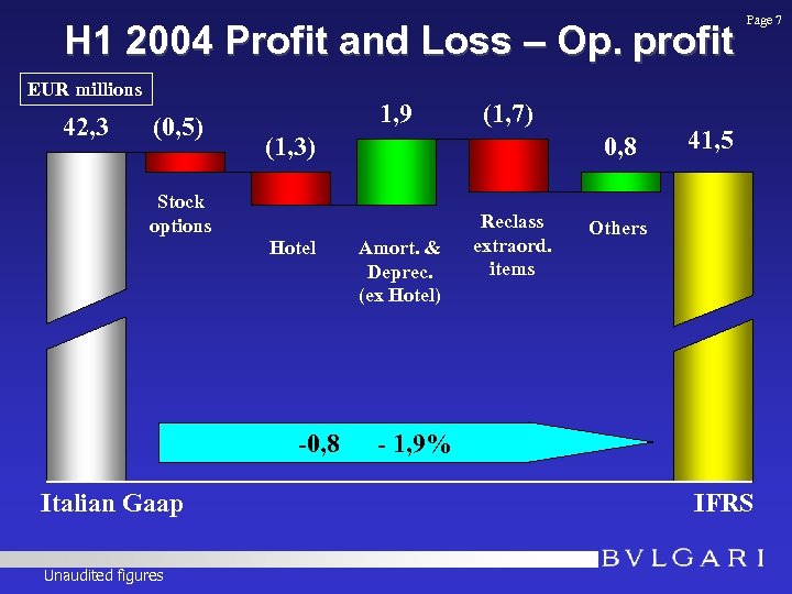H 1 2004 Profit and Loss – Op. profit EUR millions 42, 3 (0,