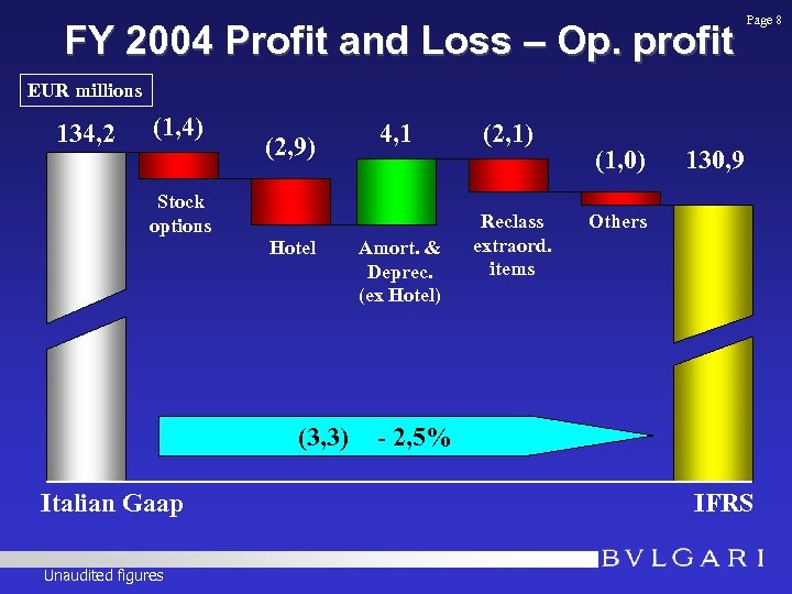 FY 2004 Profit and Loss – Op. profit Page 8 EUR millions 134, 2