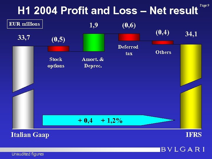 H 1 2004 Profit and Loss – Net result EUR millions 1, 9 33,