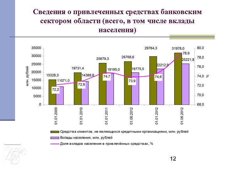 Сведения о привлеченных средствах банковским сектором области (всего, в том числе вклады населения) 12