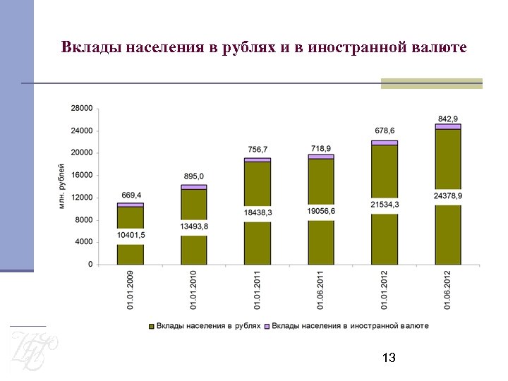 Вклады населения в рублях и в иностранной валюте 13 