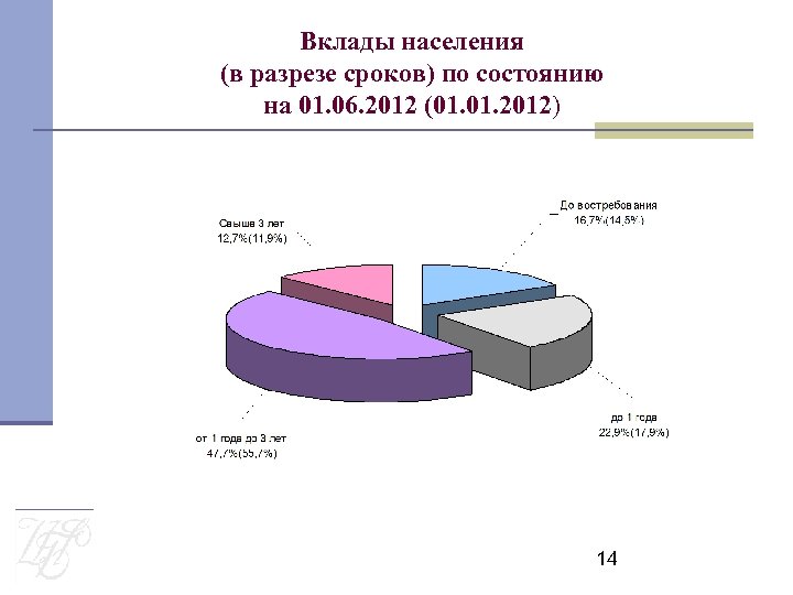 Вклады населения (в разрезе сроков) по состоянию на 01. 06. 2012 (01. 2012) 14