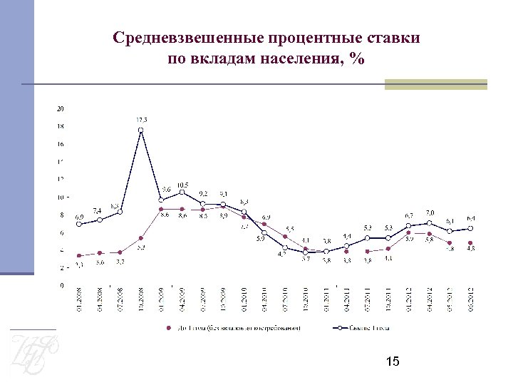 Средневзвешенные процентные ставки по вкладам населения, % 15 