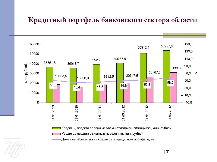 Кредитный портфель. Кредитный портфель банковского сектора. Отраслевая структура кредитного портфеля банковского сектора. Анализ регионального рынка банковских услуг для физических лиц.. Анализ регионального рынка банковских услуг для населения.