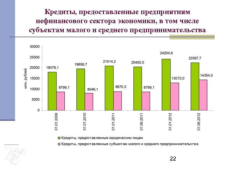 Кредиты, предоставленные предприятиям нефинансового сектора экономики, в том числе субъектам малого и среднего предпринимательства