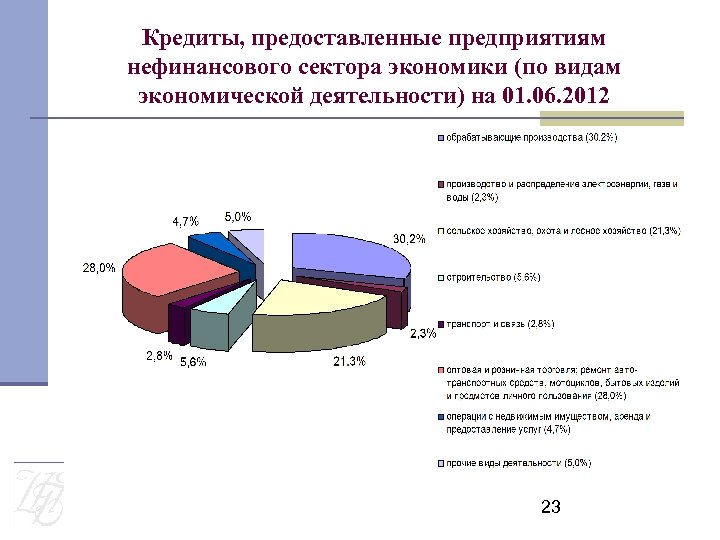Кредиты, предоставленные предприятиям нефинансового сектора экономики (по видам экономической деятельности) на 01. 06. 2012