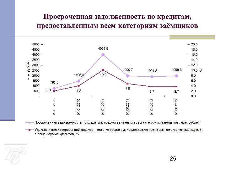 Просроченная задолженность по кредитам, предоставленным всем категориям заёмщиков 25 