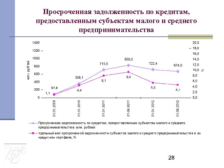 Просроченная задолженность. Просроченная задолженность по кредиту. Просроченная задолженность по предоставленным кредитам. Просроченная задолженность это кредит. Средняя сумма просроченной задолженности.