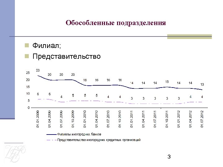 Обособленные подразделения Филиал; Представительство 3 