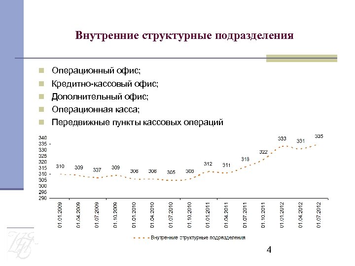 Внутренние структурные подразделения Операционный офис; Кредитно-кассовый офис; Дополнительный офис; Операционная касса; Передвижные пункты кассовых