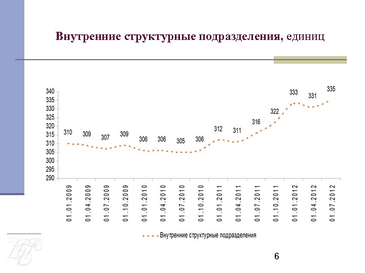 Внутренние структурные подразделения, единиц 6 