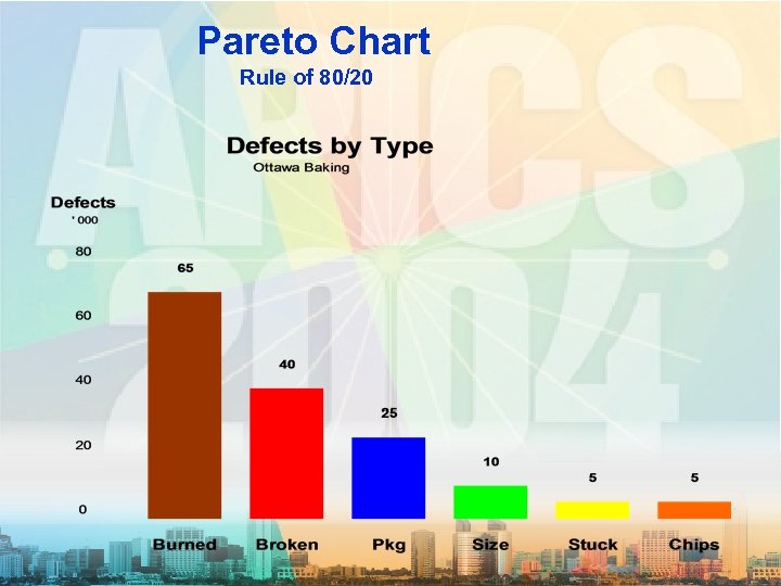  Pareto Chart Rule of 80/20 