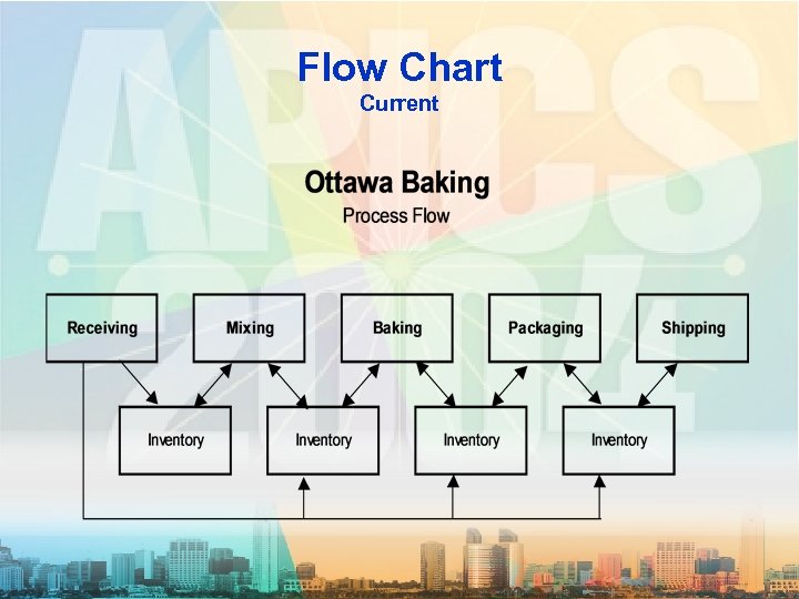 Flow Chart Current 
