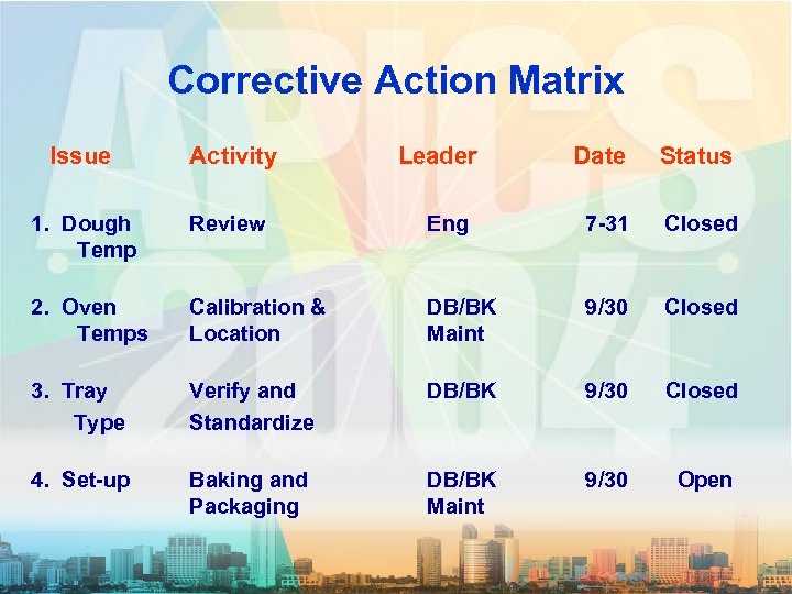 Corrective Action Matrix Issue Activity Leader Date Status 1. Dough Temp Review Eng 7
