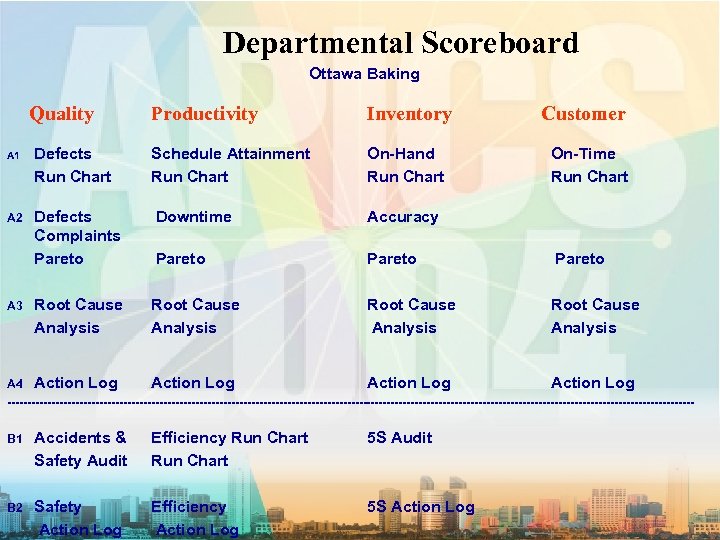  Departmental Scoreboard Ottawa Baking Quality A 1 Productivity Inventory Customer Defects Run Chart