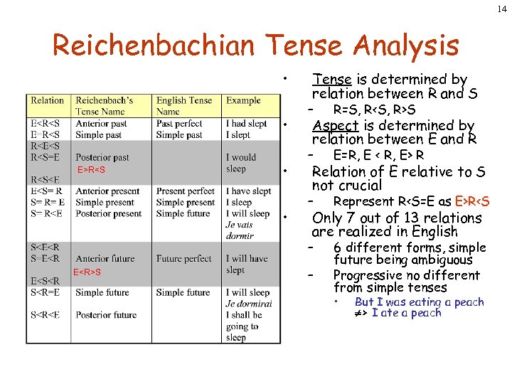 14 Reichenbachian Tense Analysis • Tense is determined by relation between R and S