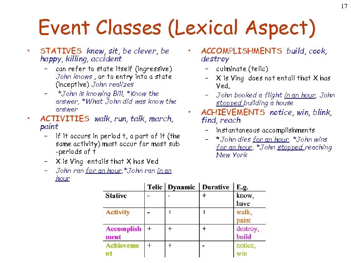 17 Event Classes (Lexical Aspect) • STATIVES know, sit, be clever, be happy, killing,