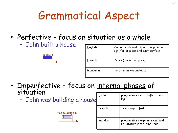 20 Grammatical Aspect • Perfective – focus on situation as a whole – John
