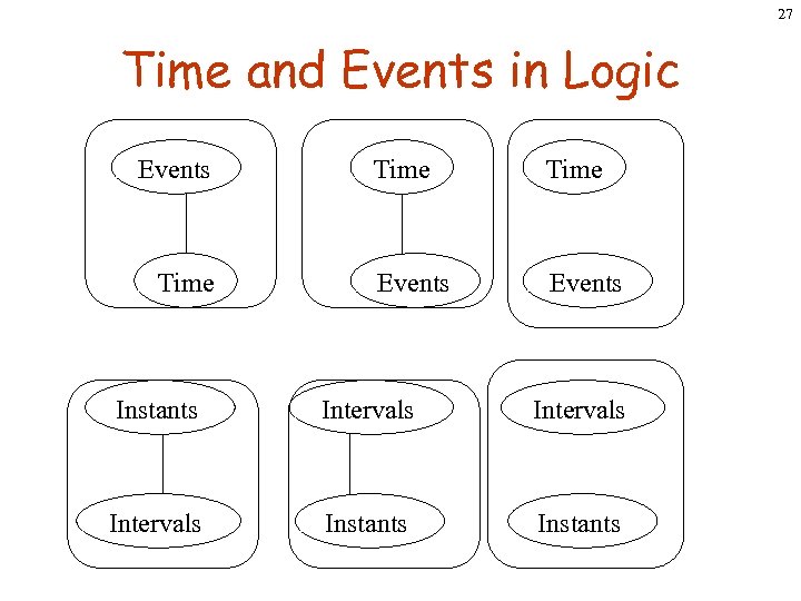 27 Time and Events in Logic Events Time Events Instants Intervals Instants 