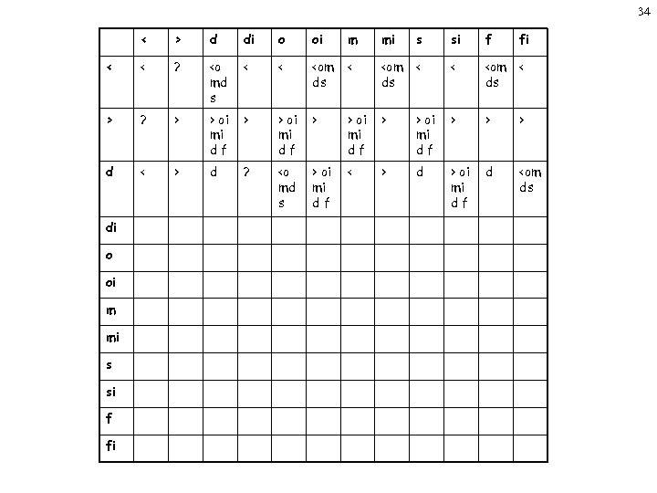 34 < > d di o oi m mi s si f fi <