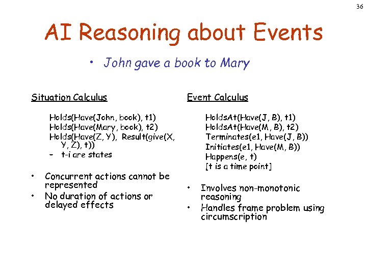 36 AI Reasoning about Events • John gave a book to Mary Situation Calculus