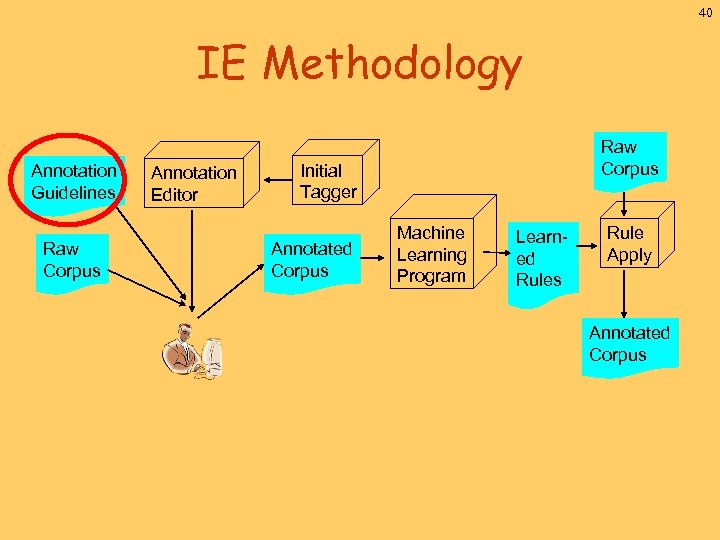 40 IE Methodology Annotation Guidelines Raw Corpus Annotation Editor Raw Corpus Initial Tagger Annotated