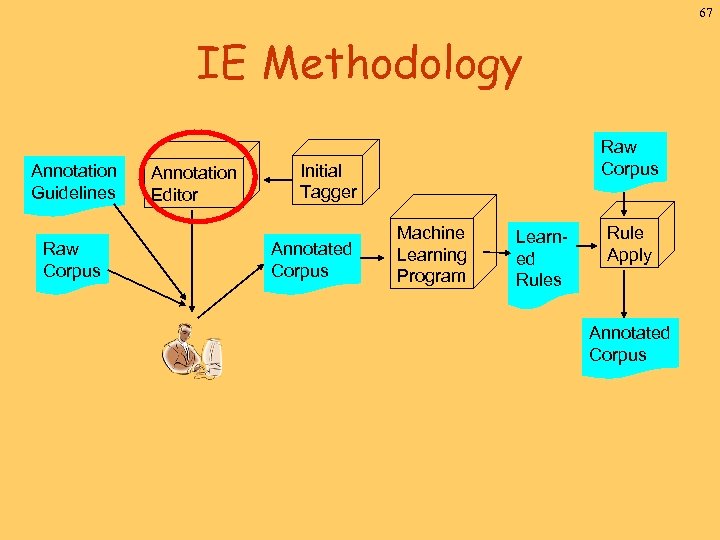 67 IE Methodology Annotation Guidelines Raw Corpus Annotation Editor Raw Corpus Initial Tagger Annotated