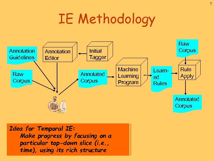 7 IE Methodology Annotation Guidelines Raw Corpus Annotation Editor Raw Corpus Initial Tagger Annotated