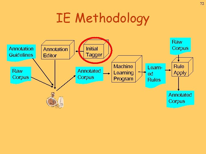 72 IE Methodology Annotation Guidelines Raw Corpus Annotation Editor Raw Corpus Initial Tagger Annotated